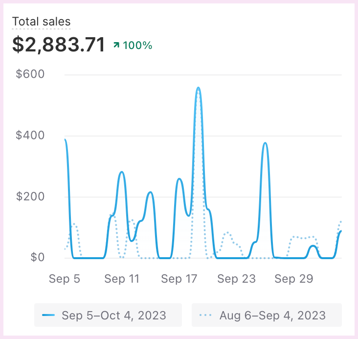 Graph showing total store sales compared to the previous month.