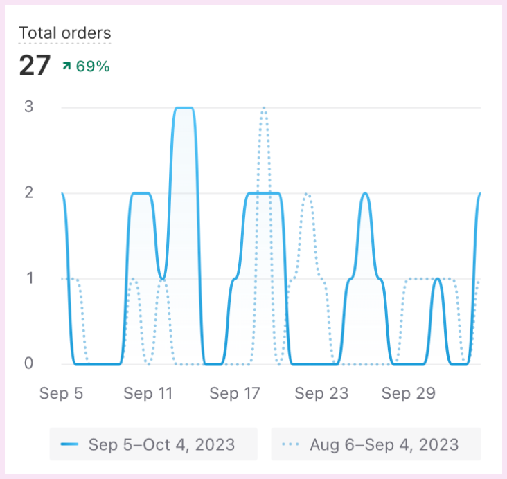 Graph showing total store orders compared to the previous month.